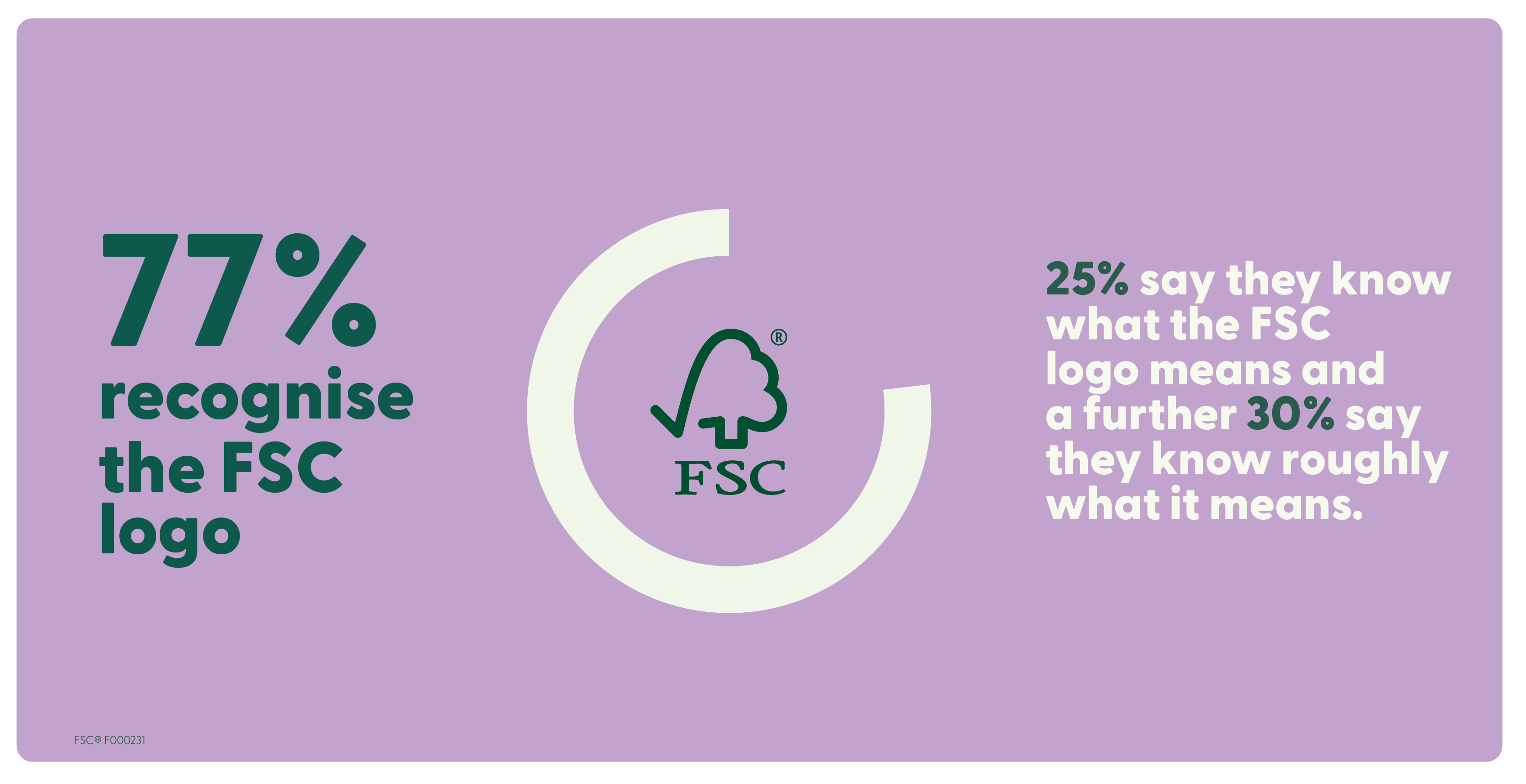 77% of people in the UK recognise the FSC logo