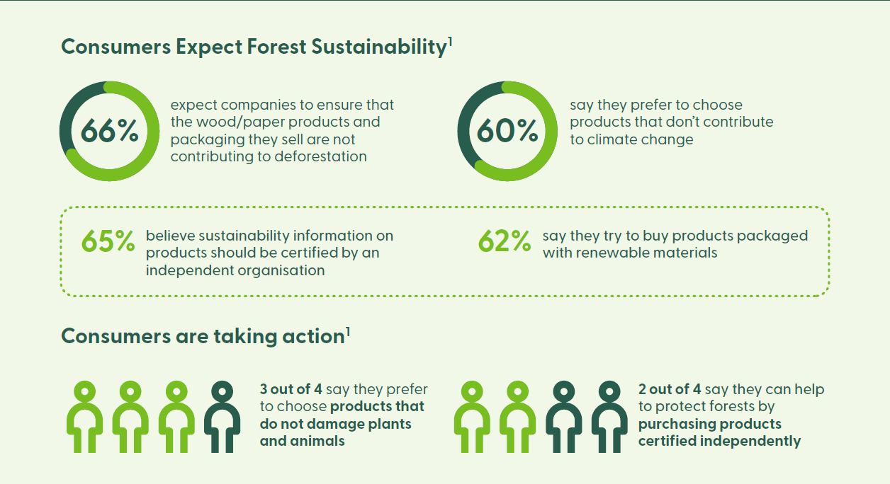 66% of consumers expect companies to ensure that the wood/paper products and packaging they sell are not contributing to deforestation.
