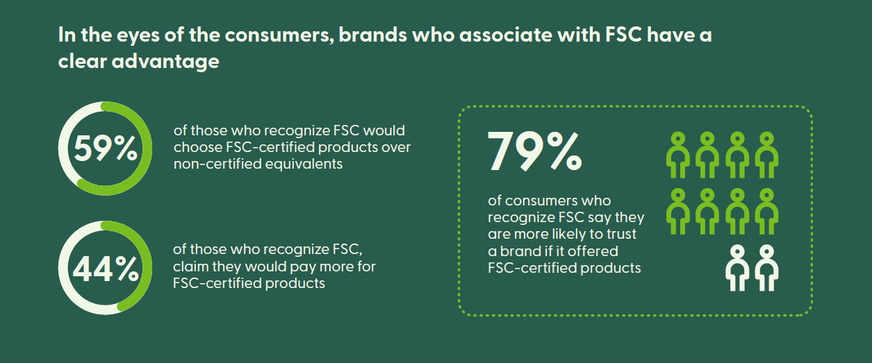79% of consumers who recognise FSC say they are more likely to trust a brand if it offered FSC-certified products.