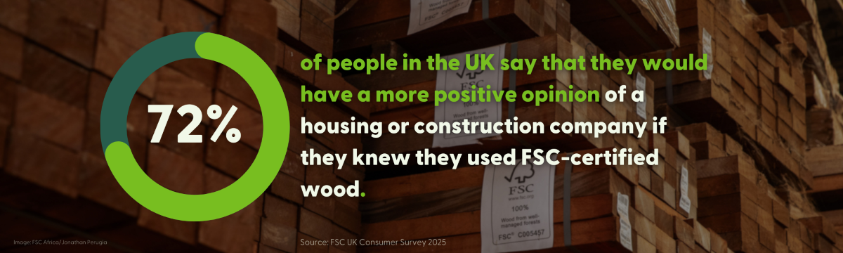 72% of people in the UK say they would have a more positive opinion of a housing or construction company if I knew they used FSC-certified wood. (FSC UK Consumer Survey 2025)