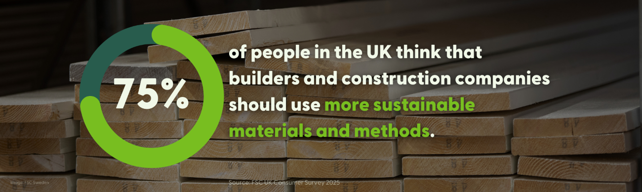 75% of people in the UK think that builders and construction companies should use more sustainable materials and methods. (FSC UK Consumer Survey 2025)