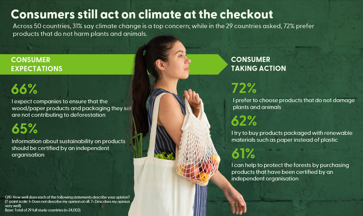 FSC Globlal Consumer Research 2025: 72% of consumers prefer to choose products that do not damage plants and anials.