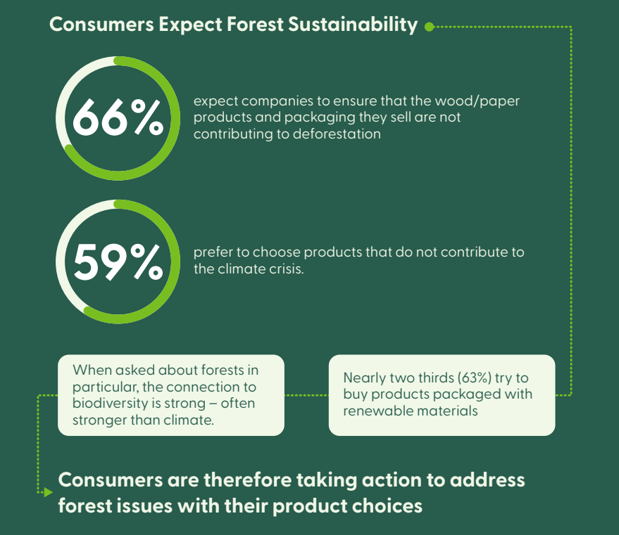 Consumers expect forest protection - FSC 2023 Global consumer survey