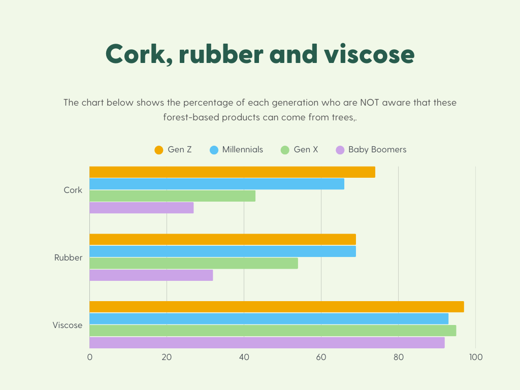 FSC UK consumer survey 2025: cork, rubber, viscose