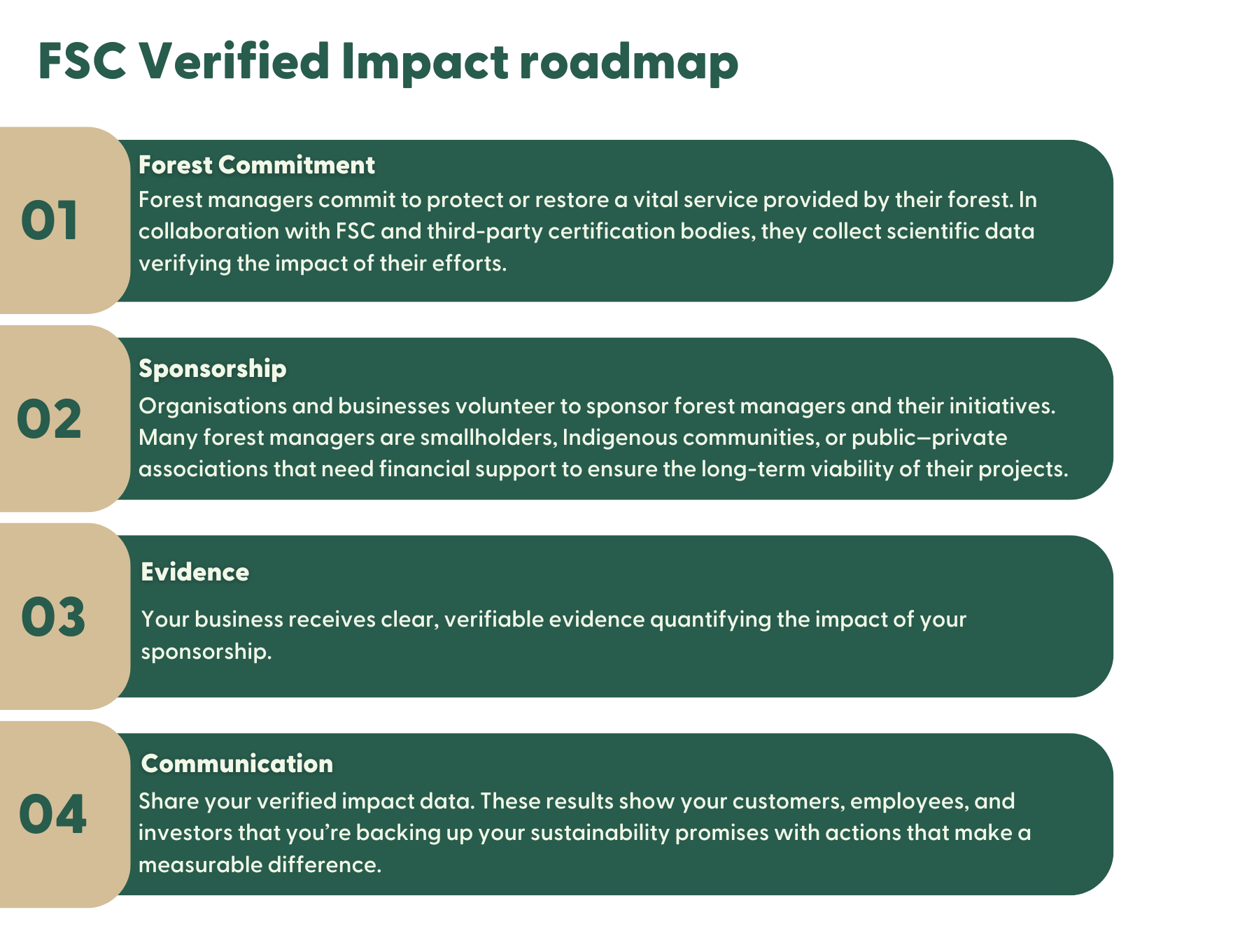 FSC Verified Impact Roadmap. 1 - Forest Managers commit to protect or restore vital ecosystem services. In collaboration with FSC and third-party certification bodies, they collect scientific data verifying the impact of their efforts.2 – and businesses volunteer to sponsor forest managers and their initiatives that need financial support to ensure the long-term viability of their projects. 3 -Your business receives clear, verifiable evidence quantifying the impact of your sponsorship. 4 - Share your verified impact data. These results show your customers, employees, and investors that you’re backing up your sustainability promises with actions that make a measurable difference.