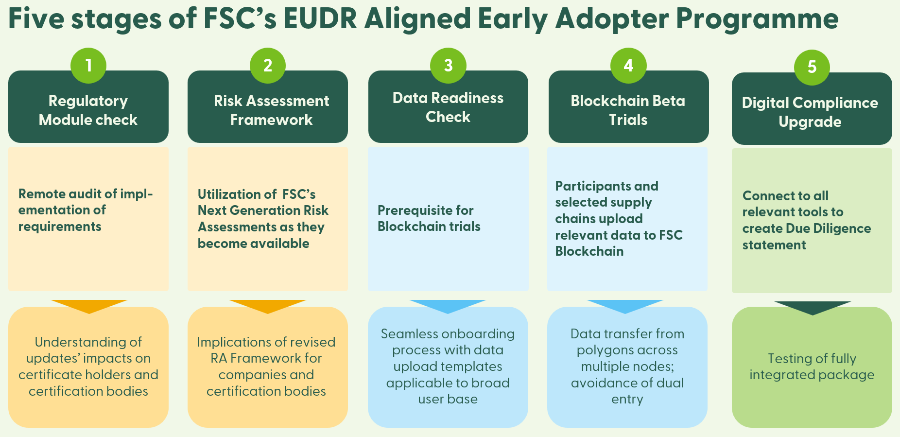FSC EUDR Aligned Early Adopter Programme