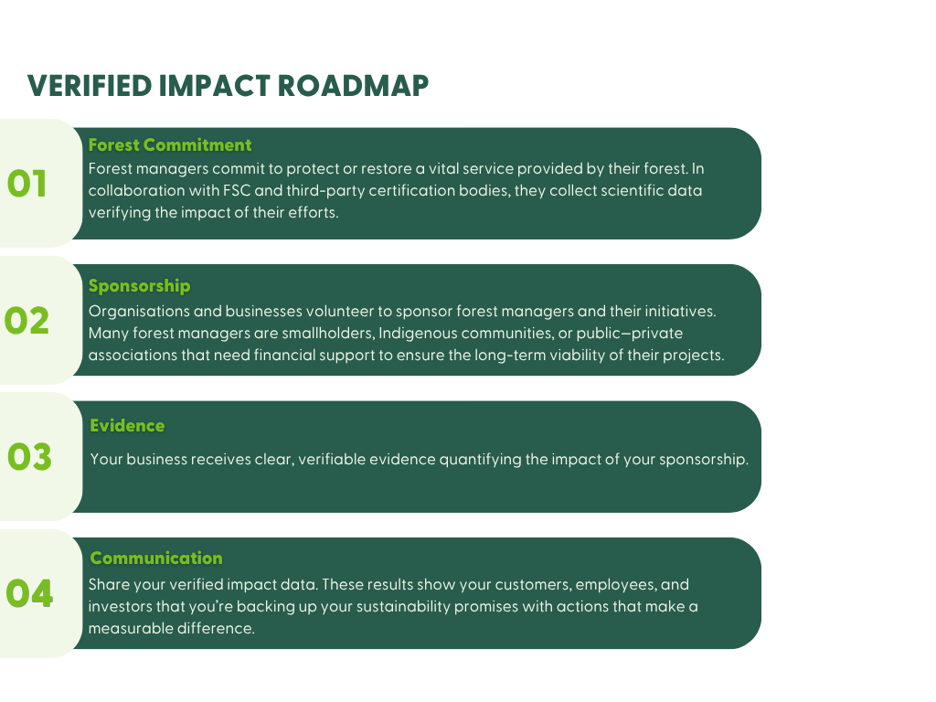 FSC Verified Impact Roadmap. 1 - Forest Managers commit to protect or restore vital ecosystem services. In collaboration with FSC and third-party certification bodies, they collect scientific data verifying the impact of their efforts.2 – and businesses volunteer to sponsor forest managers and their initiatives that need financial support to ensure the long-term viability of their projects. 3 -Your business receives clear, verifiable evidence quantifying the impact of your sponsorship. 4 - Share your verified impact data. These results show your customers, employees, and investors that you’re backing up your sustainability promises with actions that make a measurable difference.