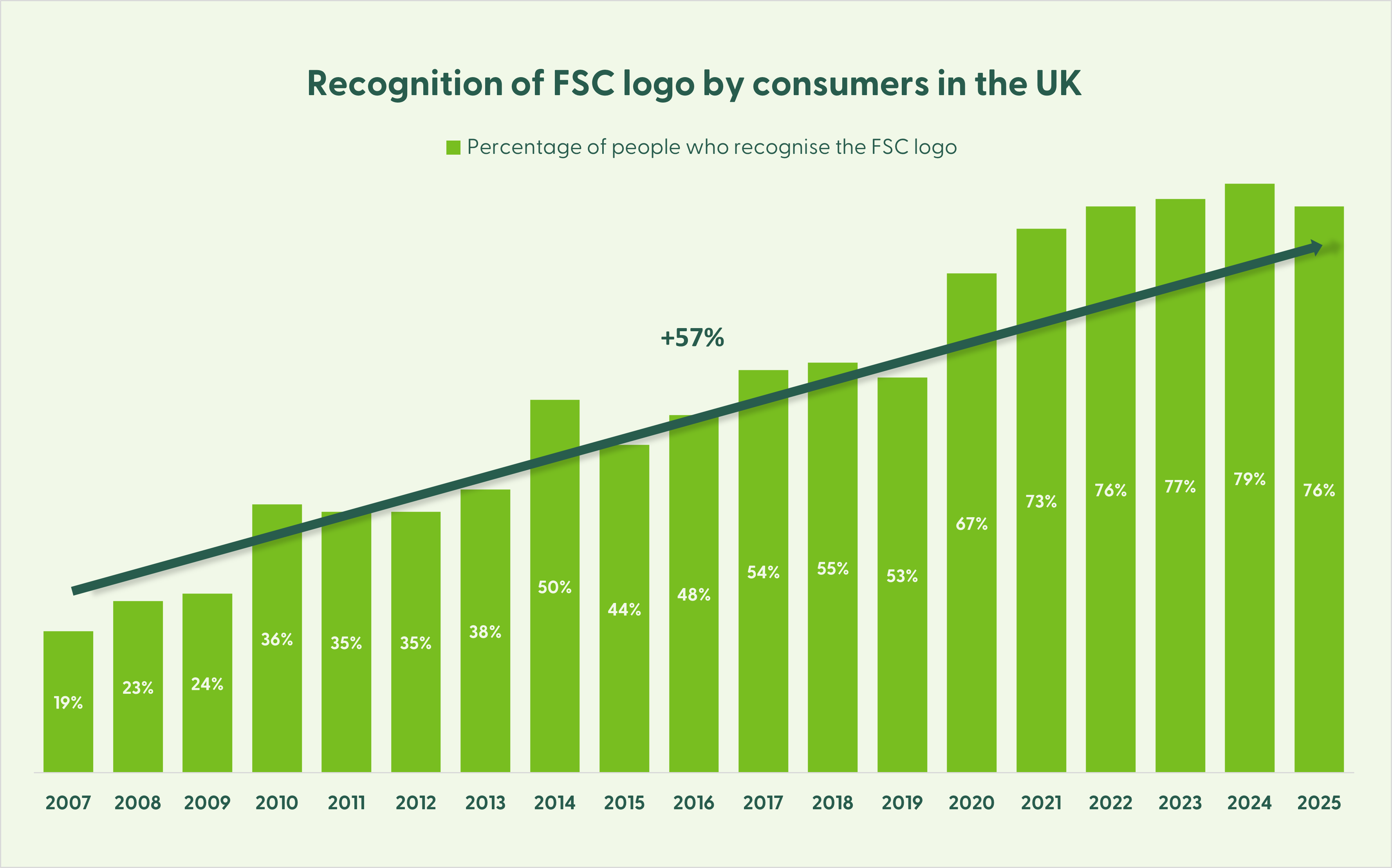 FSC logo recognition 2007 to 20254