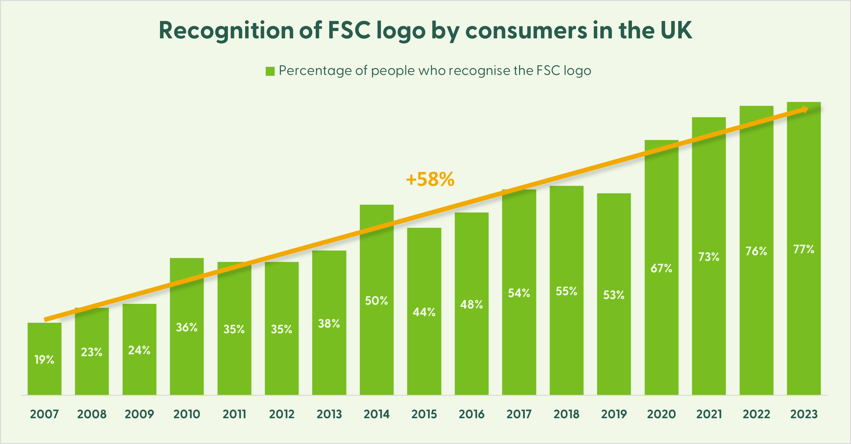 FSC logo recognition 58% increase 2007 - 2023
