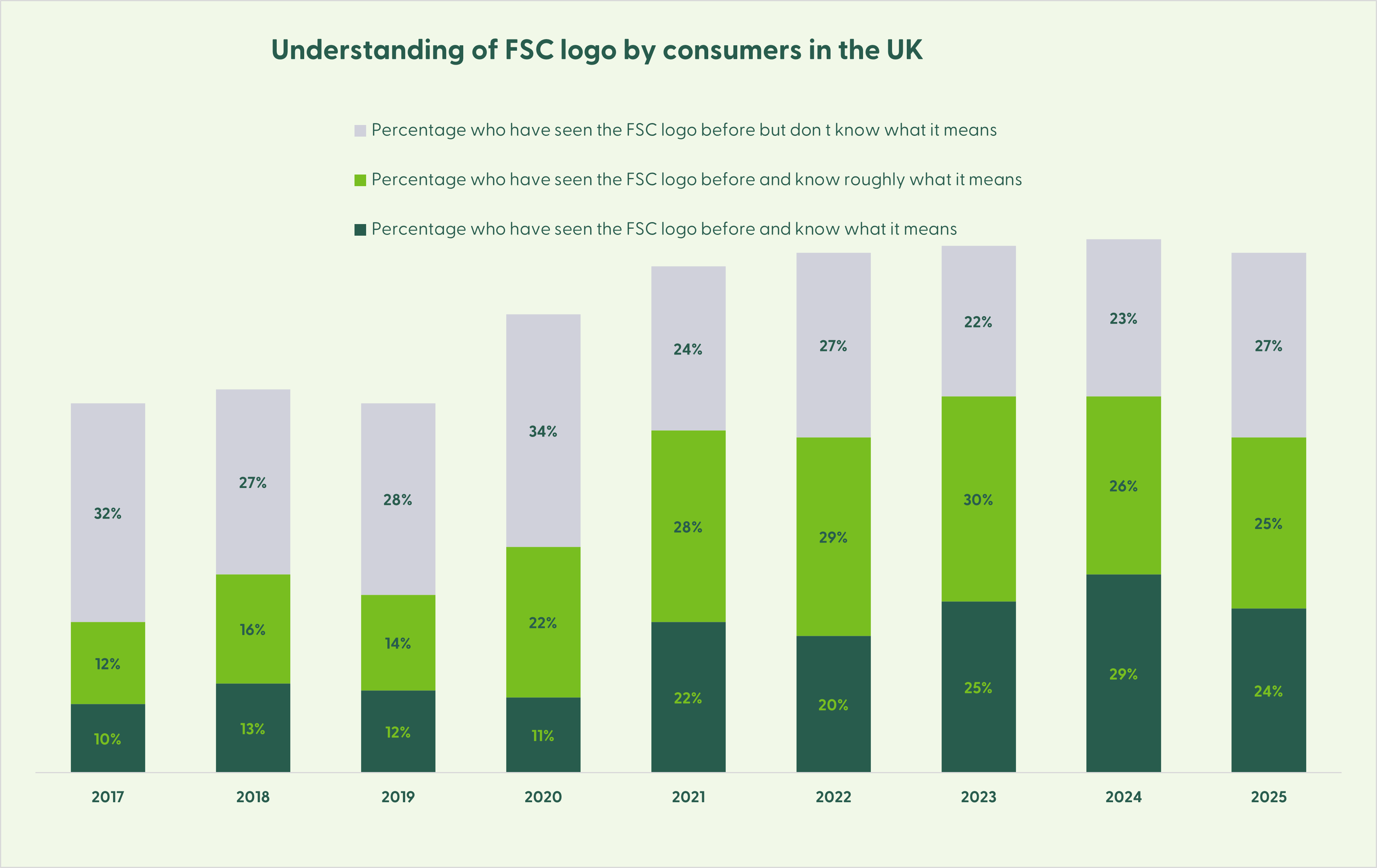 Understanding of FSC logo 2017 to 2025