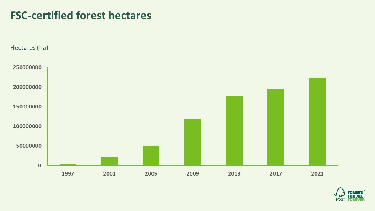 FSC forest growth 1997-2021