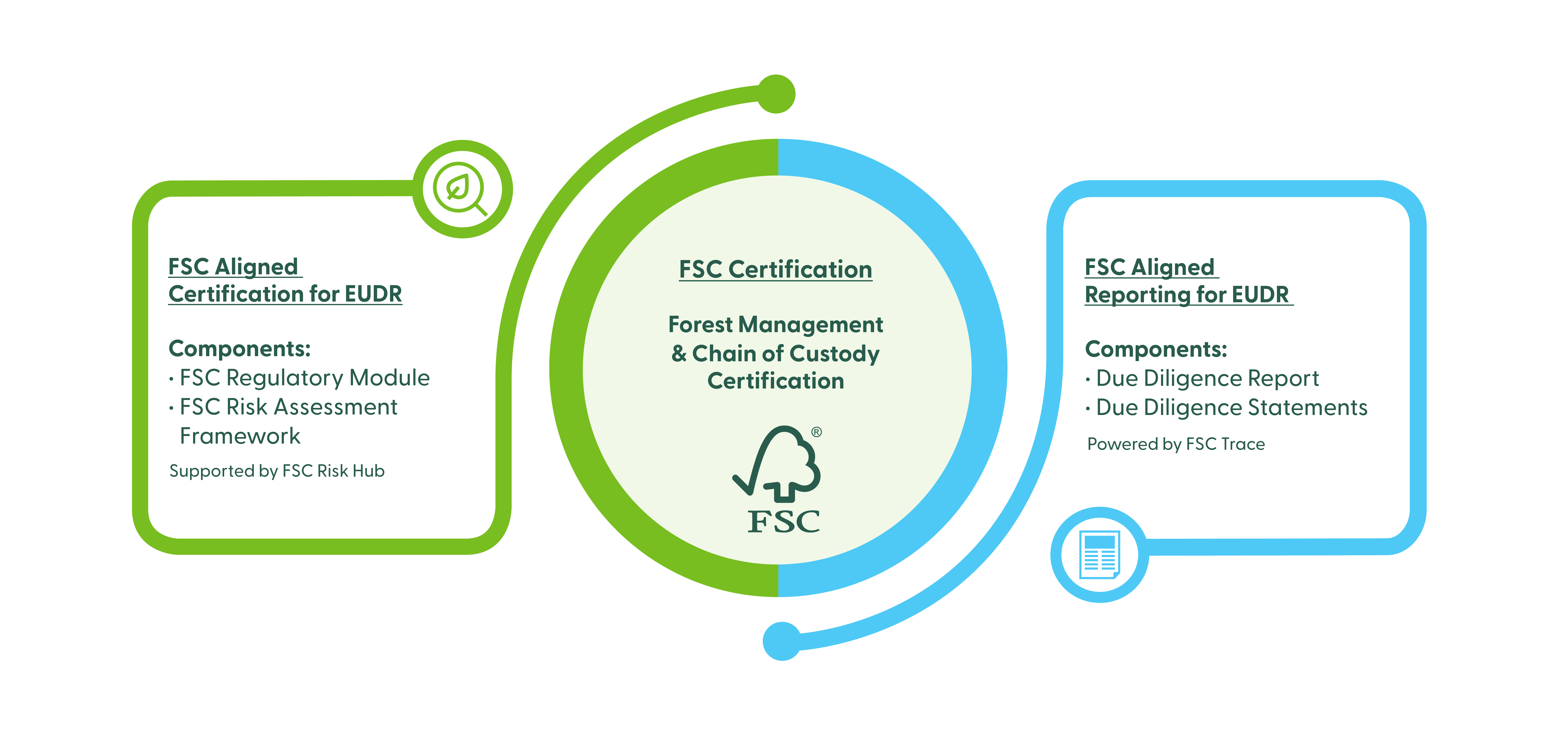 FSC Aligned Certification for EUDR and system-wide changes now live ...