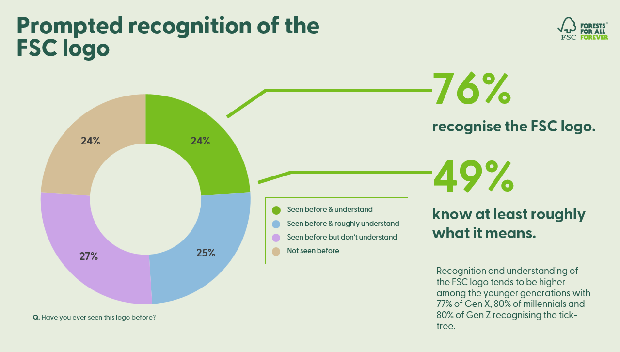FSC logo recognition: 76%