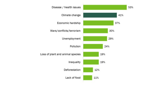 Most concerning global issues