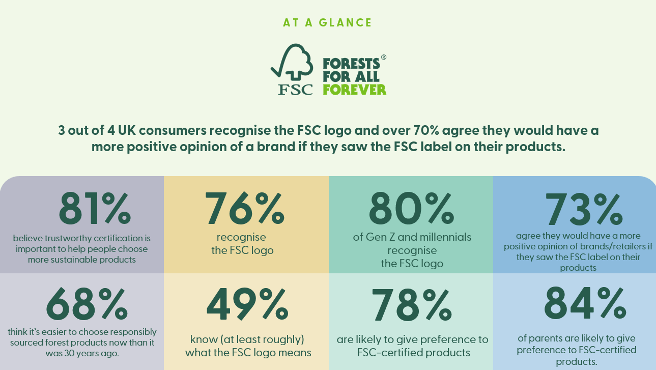 FSC UK consumer survey 2025 overview