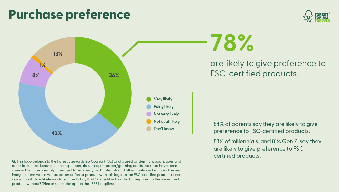 FSC purchase preference: 78%