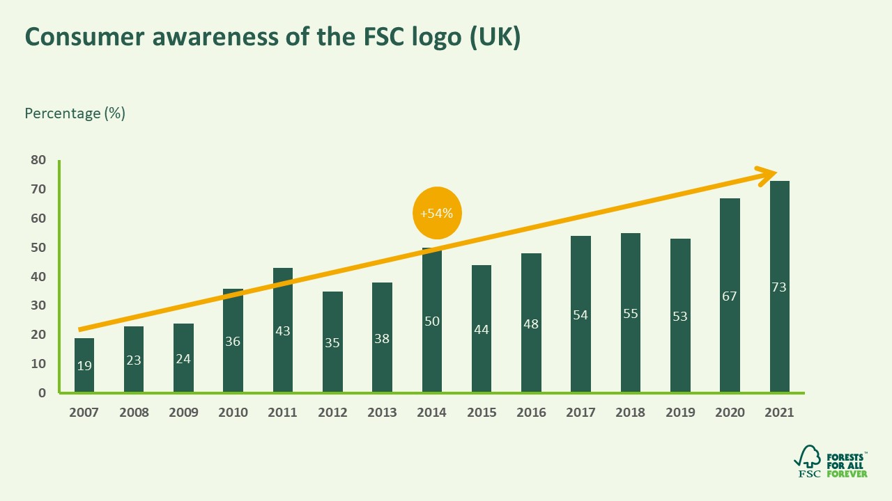 Consumer awareness of the FSC logo (UK)