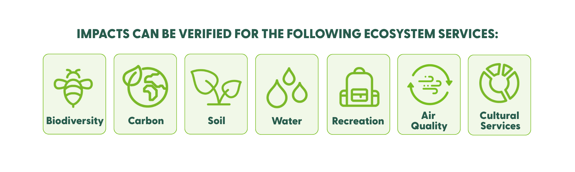 Impacts can be verified for the following ecosystem services: biodiversity, carbon, soil, water, recreation, air quality and cultural services