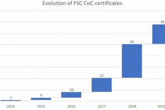 Textiles certificates chart