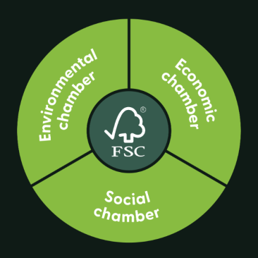 FSC membership Three chambers